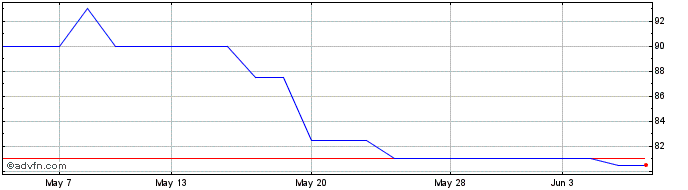 1 Month Bisichi Share Price Chart