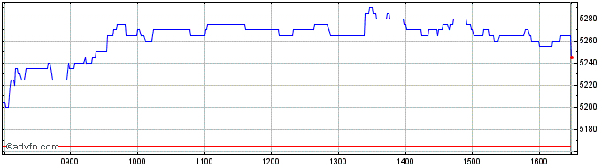 Intraday Berkeley Share Price Chart for 27/4/2024