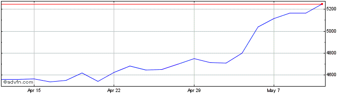 1 Month Berkeley Share Price Chart