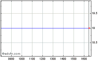 Intraday Bank Irel.pf.a Chart