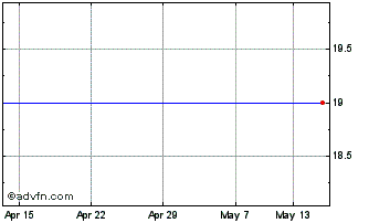 1 Month Bank Irel.pf.a Chart