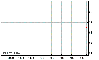 Intraday Brookwell D Chart