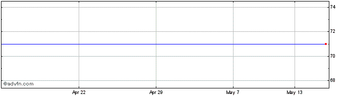 1 Month Blackstar  Share Price Chart