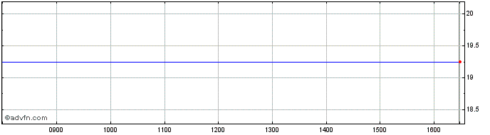 Intraday Bulgarian Land Development Share Price Chart for 17/4/2024
