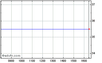 Intraday Bluehone Chart