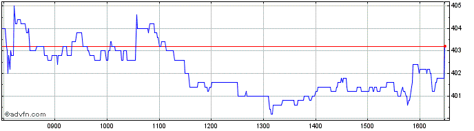 Intraday British Land Share Price Chart for 28/4/2024