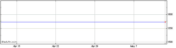 1 Month BHP Billiton Share Price Chart