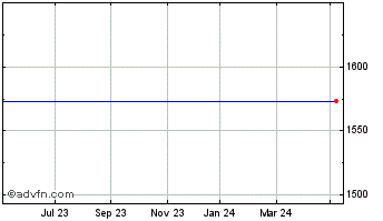 1 Year BHP Billiton Chart