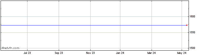 1 Year BHP Billiton Share Price Chart
