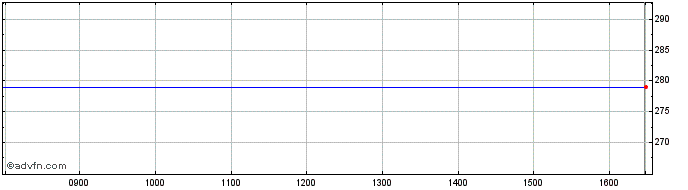 Intraday Belvoir Share Price Chart for 26/4/2024
