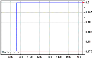 Intraday Bowleven Chart