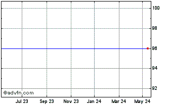 1 Year Baronsmead Vct 3 Chart
