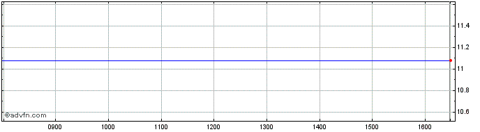 Intraday Kep Corp Share Price Chart for 24/4/2024