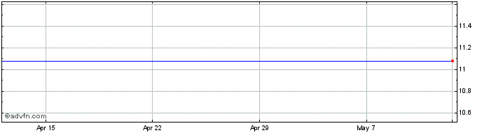 1 Month Kep Corp Share Price Chart