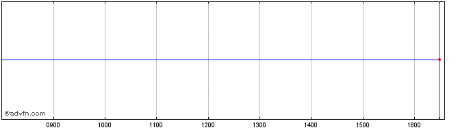 Intraday Biogen Idec Share Price Chart for 25/4/2024