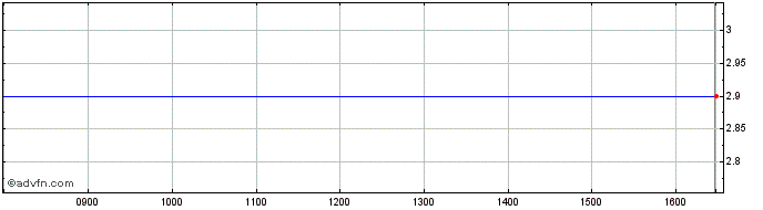 Intraday Bateman Litwin Share Price Chart for 29/3/2024
