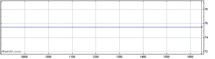 Intraday Baronsmead Vct 4 Share Price Chart for 19/4/2024