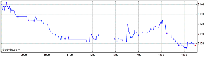 Intraday Bunzl Share Price Chart for 26/4/2024