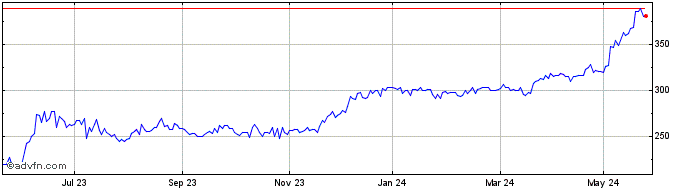 1 Year Bank Of Cyprus Holdings ... Share Price Chart