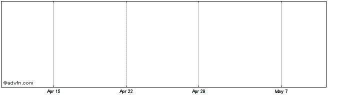 1 Month Bogod Assd Share Price Chart