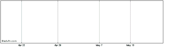 1 Month Royl.Boskalis Share Price Chart