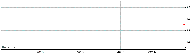 1 Month Bonmarche Share Price Chart