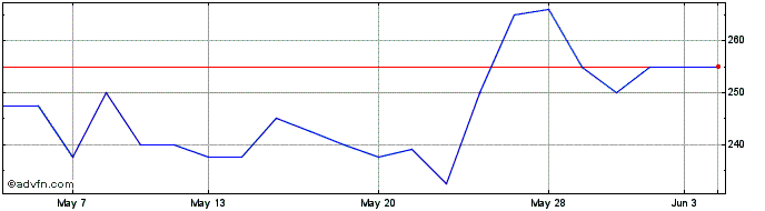 1 Month Audioboom Share Price Chart