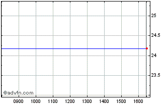 Intraday Bowater Inc Chart
