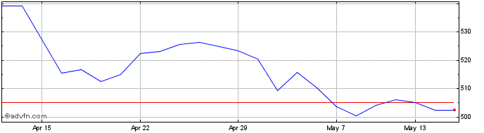 1 Month Bp Share Price Chart
