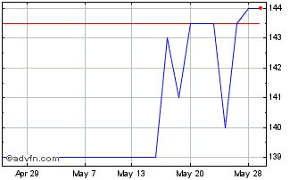 1 Month Bp 8%pf Chart