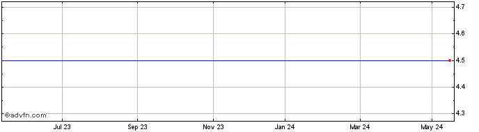 1 Year Blue Planet Gw&inc I.T.1 Share Price Chart