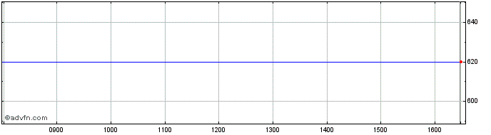 Intraday Bpp Share Price Chart for 24/4/2024