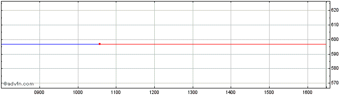 Intraday Bioquell Share Price Chart for 24/4/2024