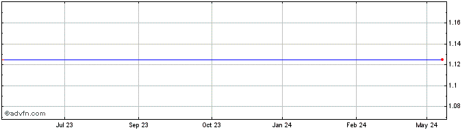 1 Year Baqus Group Share Price Chart