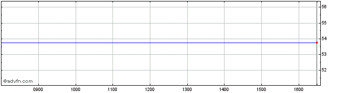 Intraday Bramdean � Share Price Chart for 29/3/2024