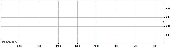 Intraday Bramdean $ Share Price Chart for 18/4/2024