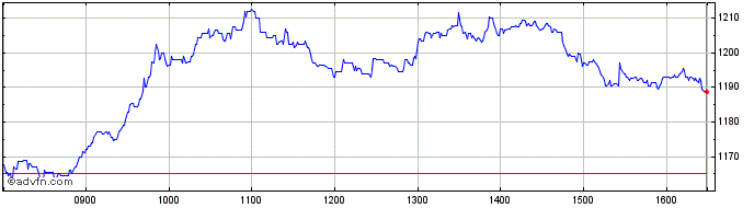 Intraday Burberry Share Price Chart for 25/4/2024