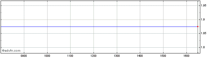 Intraday Broca Share Price Chart for 25/4/2024