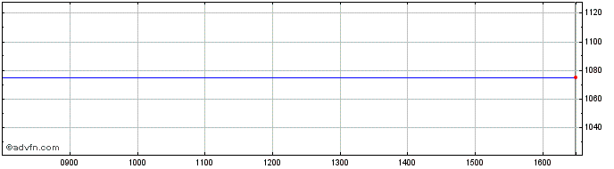 Intraday Brit Insurance Share Price Chart for 25/4/2024