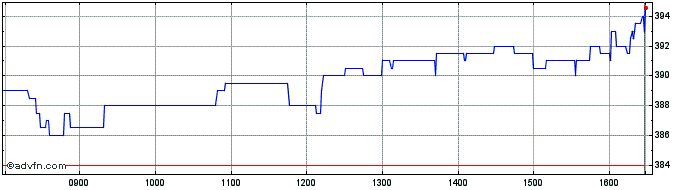 Intraday Breedon Share Price Chart for 19/4/2024