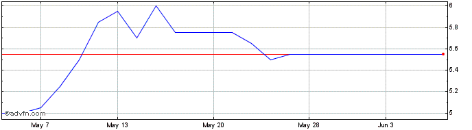 1 Month Blencowe Resources Share Price Chart