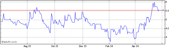 1 Year Blencowe Resources Share Price Chart