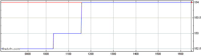 Intraday Blackrock Frontiers Inve... Share Price Chart for 19/4/2024