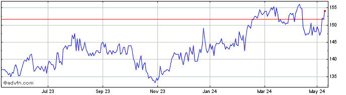 1 Year Blackrock Frontiers Inve... Share Price Chart