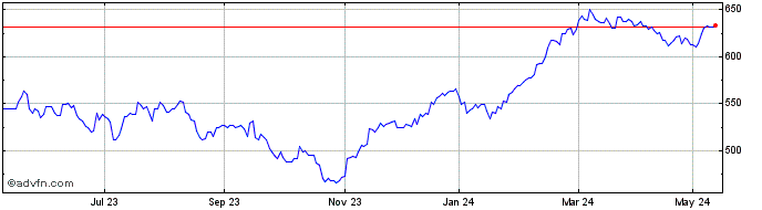 1 Year Blackrock Greater Europe... Share Price Chart