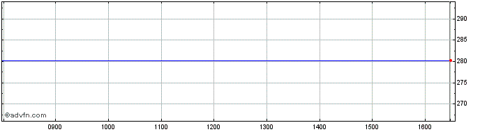 Intraday Tellworth British Recove... Share Price Chart for 02/5/2024