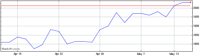 1 Month Brooks Macdonald Share Price Chart