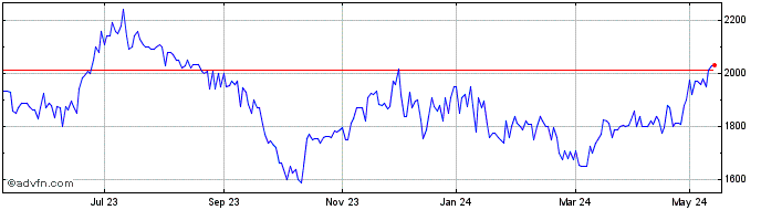 1 Year Brooks Macdonald Share Price Chart