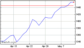 1 Month Blackrock Smaller Chart