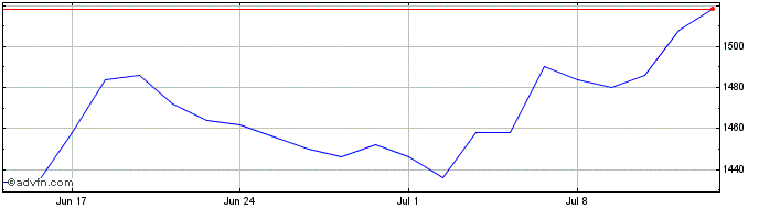 1 Month Blackrock Smaller Share Price Chart
